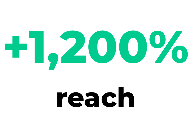 + 1,200% reach