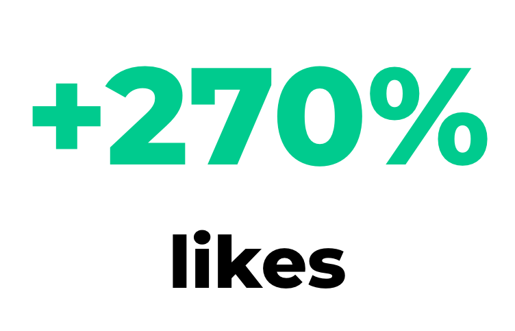 + 270% likes