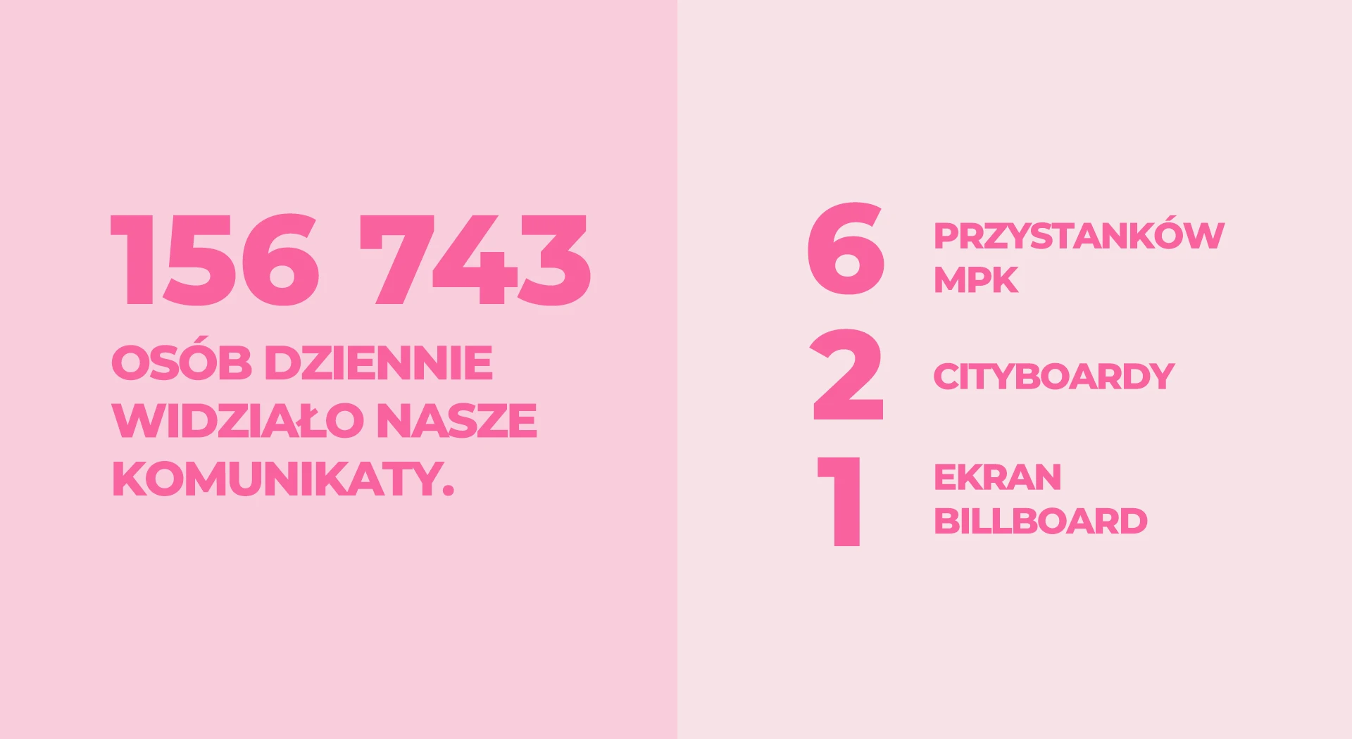 156743 osob dziennie widzialo nasze komunikaty, 6 przystanków mpk 2 cityboardy, 1 billboard