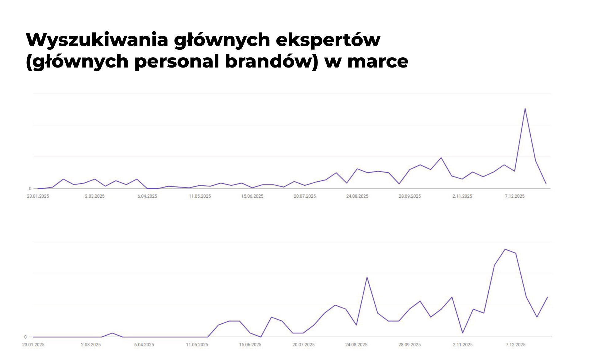 Wyszukiwania głównych ekspertów